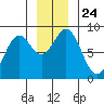 Redfield Cove tide chart for Wednesday, November 24, 2021