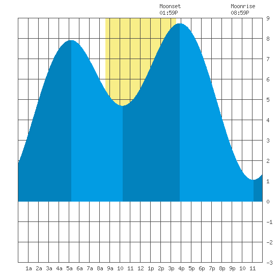 Redfield Cove tide chart for Thursday, November 25, 2021