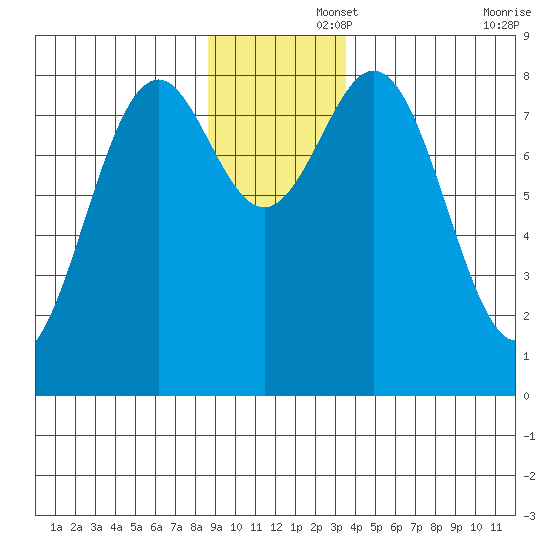 Redfield Cove tide chart for Friday, November 26, 2021