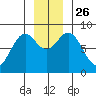 Redfield Cove tide chart for Friday, November 26, 2021