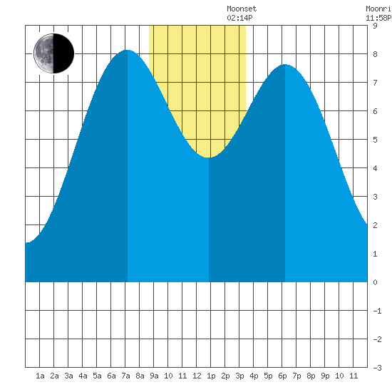 Redfield Cove tide chart for Saturday, November 27, 2021