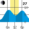 Redfield Cove tide chart for Saturday, November 27, 2021