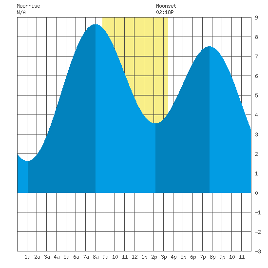 Redfield Cove tide chart for Sunday, November 28, 2021
