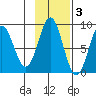 Redfield Cove tide chart for Wednesday, November 3, 2021