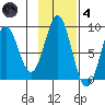Redfield Cove tide chart for Thursday, November 4, 2021