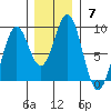 Redfield Cove tide chart for Sunday, November 7, 2021