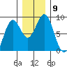 Redfield Cove tide chart for Tuesday, November 9, 2021