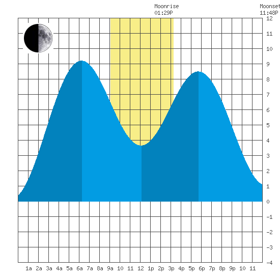 Redfield Cove tide chart for Friday, December 10, 2021