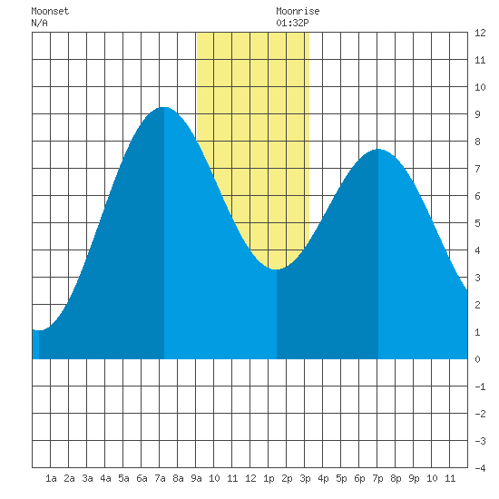 Redfield Cove tide chart for Saturday, December 11, 2021