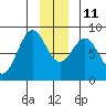 Redfield Cove tide chart for Saturday, December 11, 2021
