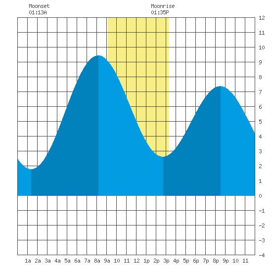 Redfield Cove tide chart for Sunday, December 12, 2021