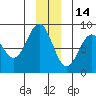Redfield Cove tide chart for Tuesday, December 14, 2021