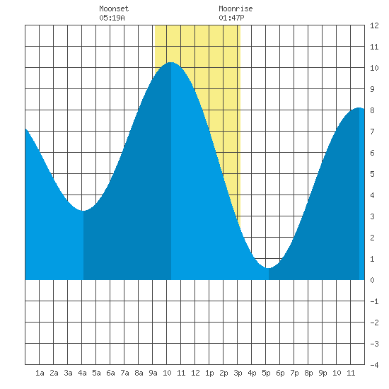 Redfield Cove tide chart for Wednesday, December 15, 2021