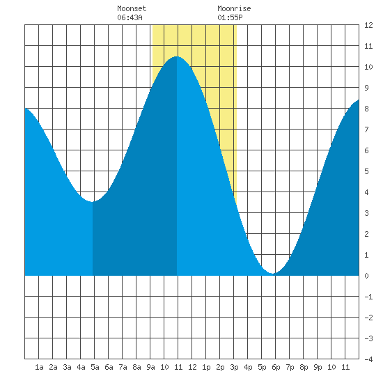 Redfield Cove tide chart for Thursday, December 16, 2021