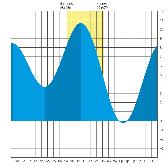 Redfield Cove tide chart for Friday, December 17, 2021