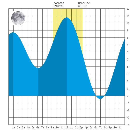 Redfield Cove tide chart for Saturday, December 18, 2021
