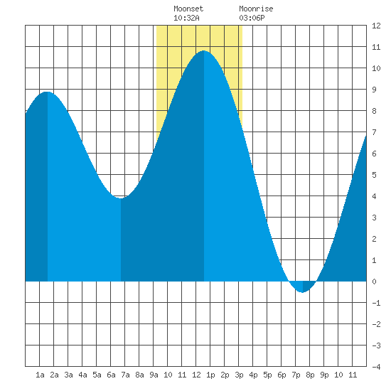 Redfield Cove tide chart for Sunday, December 19, 2021