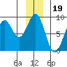 Redfield Cove tide chart for Sunday, December 19, 2021