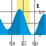 Redfield Cove tide chart for Wednesday, December 1, 2021