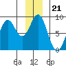 Redfield Cove tide chart for Tuesday, December 21, 2021