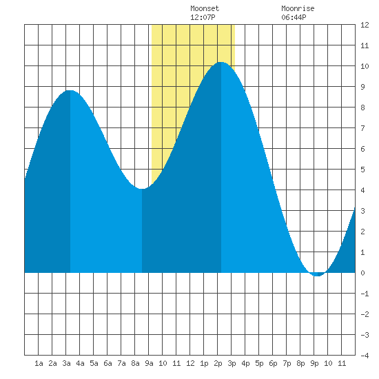 Redfield Cove tide chart for Wednesday, December 22, 2021