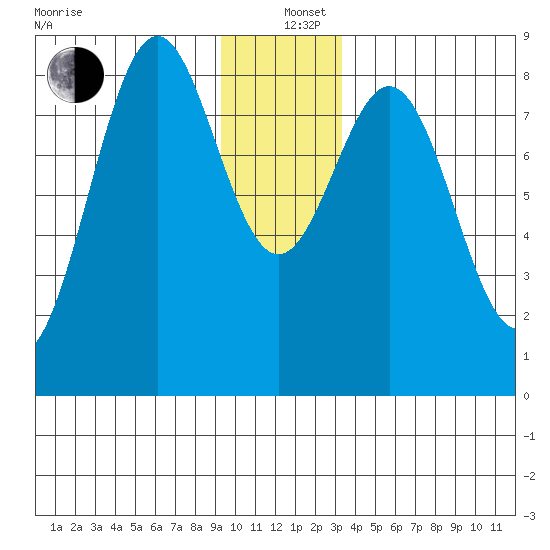 Redfield Cove tide chart for Sunday, December 26, 2021
