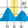 Redfield Cove tide chart for Monday, December 27, 2021