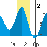 Redfield Cove tide chart for Thursday, December 2, 2021