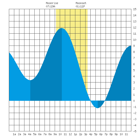 Redfield Cove tide chart for Friday, December 31, 2021