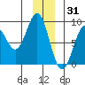 Redfield Cove tide chart for Friday, December 31, 2021