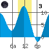 Redfield Cove tide chart for Friday, December 3, 2021