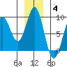 Redfield Cove tide chart for Saturday, December 4, 2021