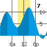 Redfield Cove tide chart for Tuesday, December 7, 2021