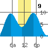 Redfield Cove tide chart for Thursday, December 9, 2021