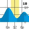 Redfield Cove tide chart for Monday, January 10, 2022