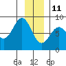 Redfield Cove tide chart for Tuesday, January 11, 2022
