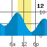 Redfield Cove tide chart for Wednesday, January 12, 2022