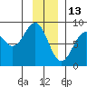 Redfield Cove tide chart for Thursday, January 13, 2022