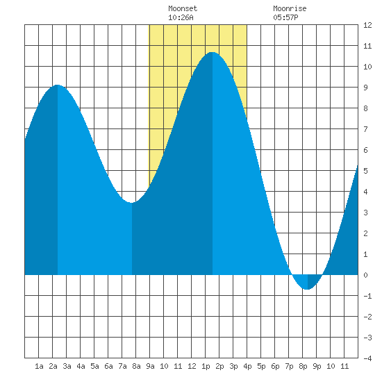 Redfield Cove tide chart for Wednesday, January 19, 2022