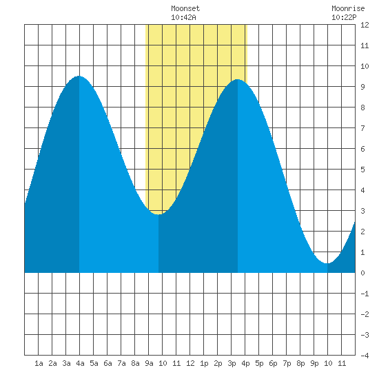 Redfield Cove tide chart for Saturday, January 22, 2022