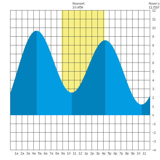 Redfield Cove tide chart for Sunday, January 23, 2022