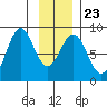 Redfield Cove tide chart for Sunday, January 23, 2022