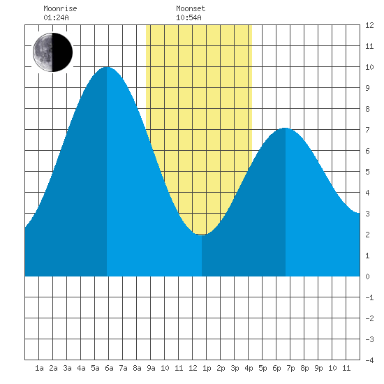 Redfield Cove tide chart for Tuesday, January 25, 2022
