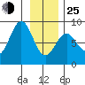 Redfield Cove tide chart for Tuesday, January 25, 2022