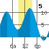 Redfield Cove tide chart for Wednesday, January 5, 2022