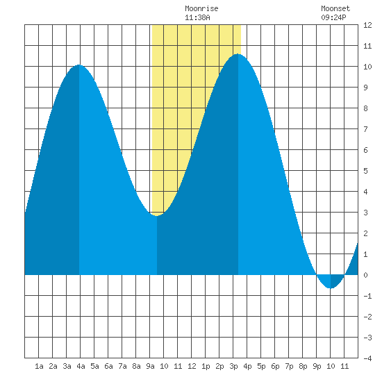 Redfield Cove tide chart for Thursday, January 6, 2022