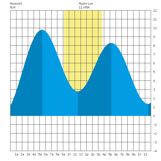 Redfield Cove tide chart for Saturday, January 8, 2022