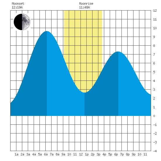 Redfield Cove tide chart for Sunday, January 9, 2022