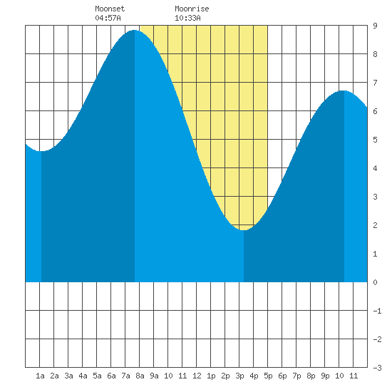 Redfield Cove tide chart for Thursday, February 10, 2022