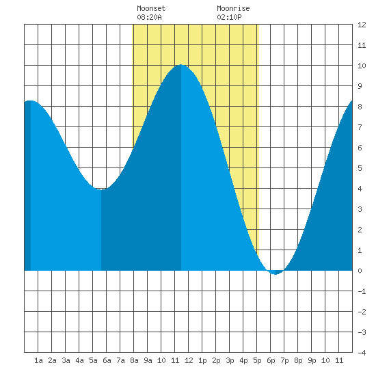 Redfield Cove tide chart for Monday, February 14, 2022